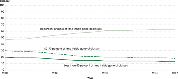 a large percentage of students with disabilities spent 80% or more of their time in general classrooms