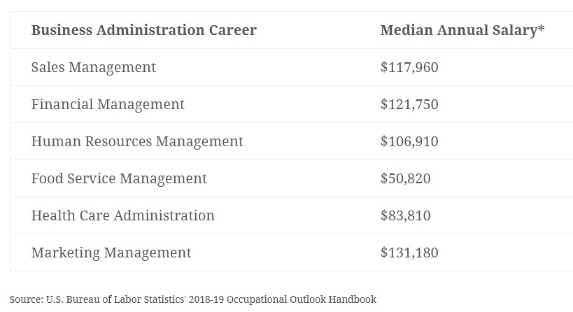 Types of Business Degrees and Salaries