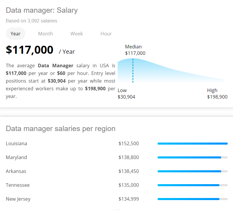 Data Manager Salary