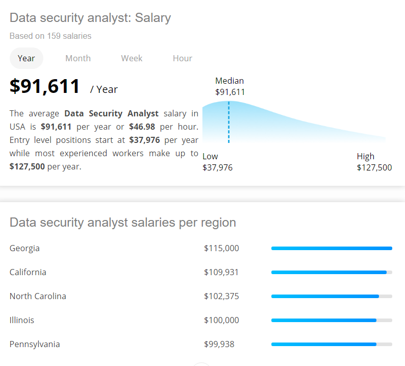 Data Security Analyst Salary